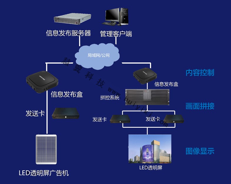 幕墻透明屏顯示方案拓撲