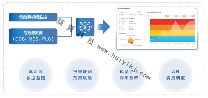 危險源智能監(jiān)測功能