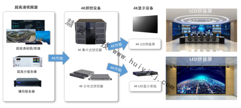 4K高清顯示方案拓撲