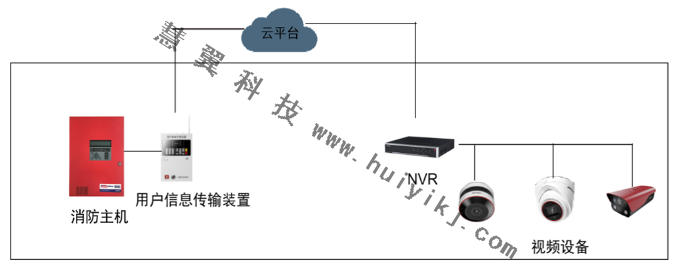 改造建筑云平臺管理