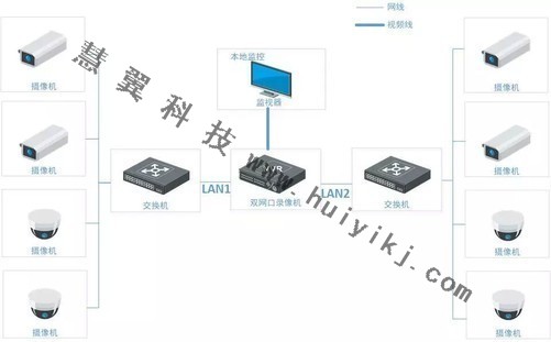 雙網(wǎng)口錄像機(jī)使用