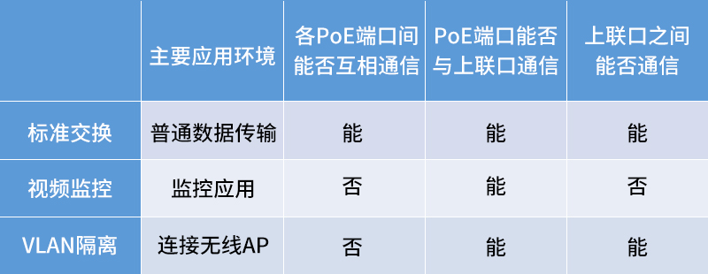 poe交換機(jī)工作模式