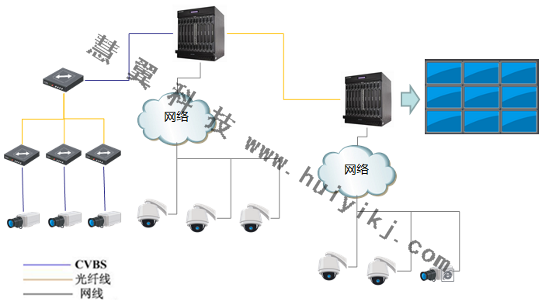 小區(qū)視頻監(jiān)控系統(tǒng)拓撲