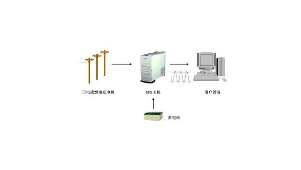 傳統(tǒng)UPS供電方式適合用在哪些使用場景