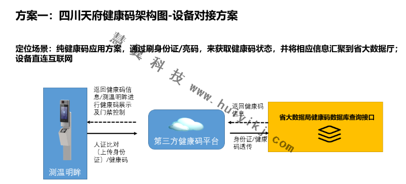 健康碼核驗(yàn)設(shè)備對(duì)接方案