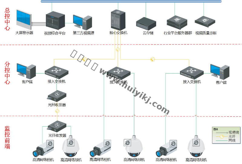 高清視頻監(jiān)控系統(tǒng)拓撲