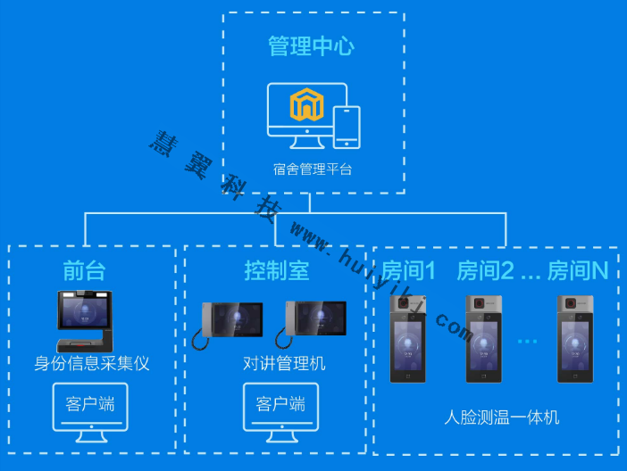 防疫酒店智能管理方案拓撲