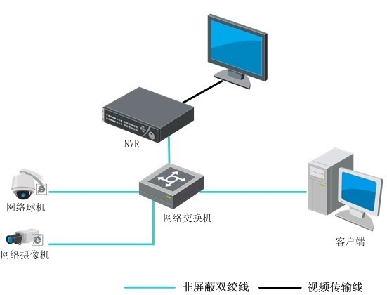 DS-7600N-I3/8P-V3典型應(yīng)用