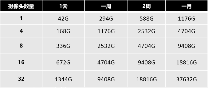 硬盤錄像機存儲容量