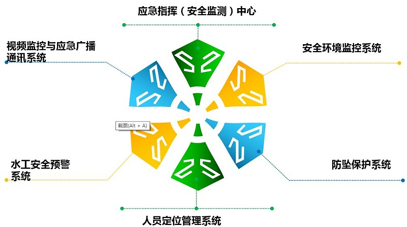 抽水蓄能電站安全監(jiān)管五系統(tǒng)一中心