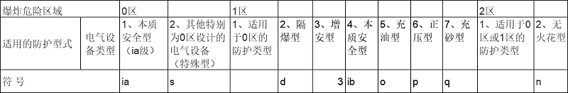 防爆類型選型表