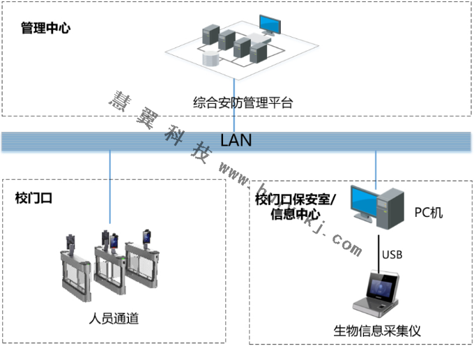 人員通行管理場景方案拓撲