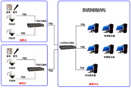 智慧社區(qū)的監(jiān)控系統(tǒng)設(shè)備該如何選擇