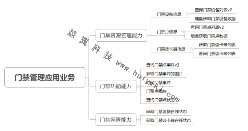 門禁管理一卡通服務(wù)功能