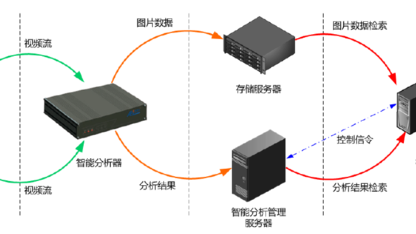 安防監(jiān)控設(shè)備有哪些基礎(chǔ)參數(shù)需要了解