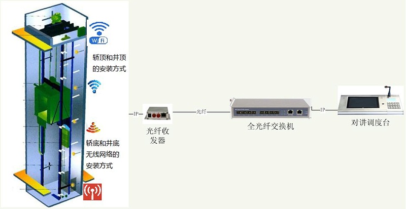 電梯五方對(duì)講系統(tǒng)