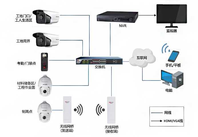 工地高清視頻監(jiān)控拓撲