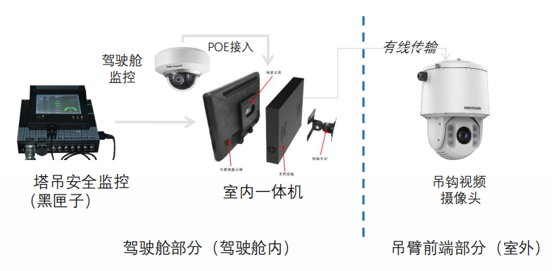 塔吊專用球機應用拓撲