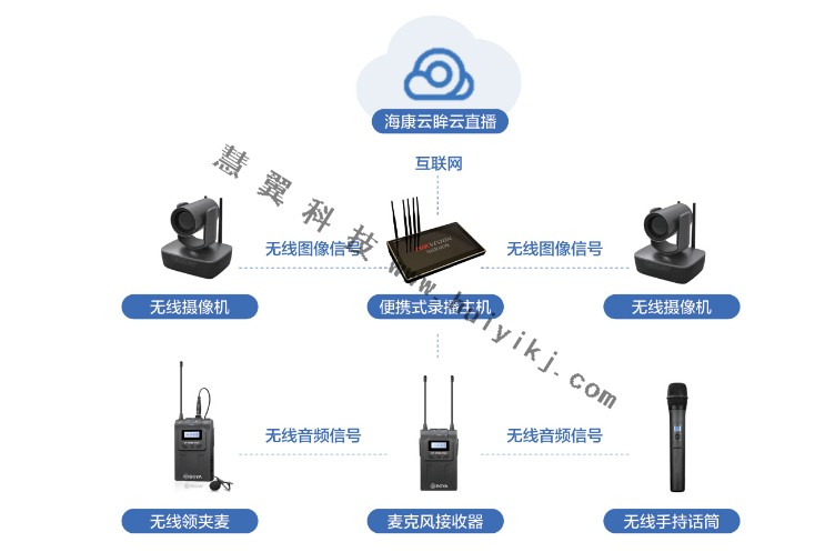 學校移動錄播系統(tǒng)設備