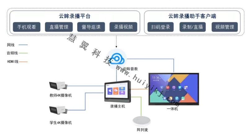 學校移動錄播系統(tǒng)方案拓撲